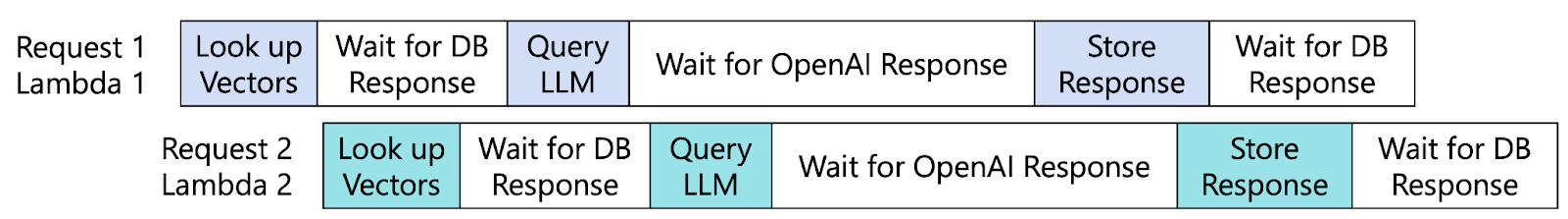 Why are RAG workflows so expensive on AWS Lambda
