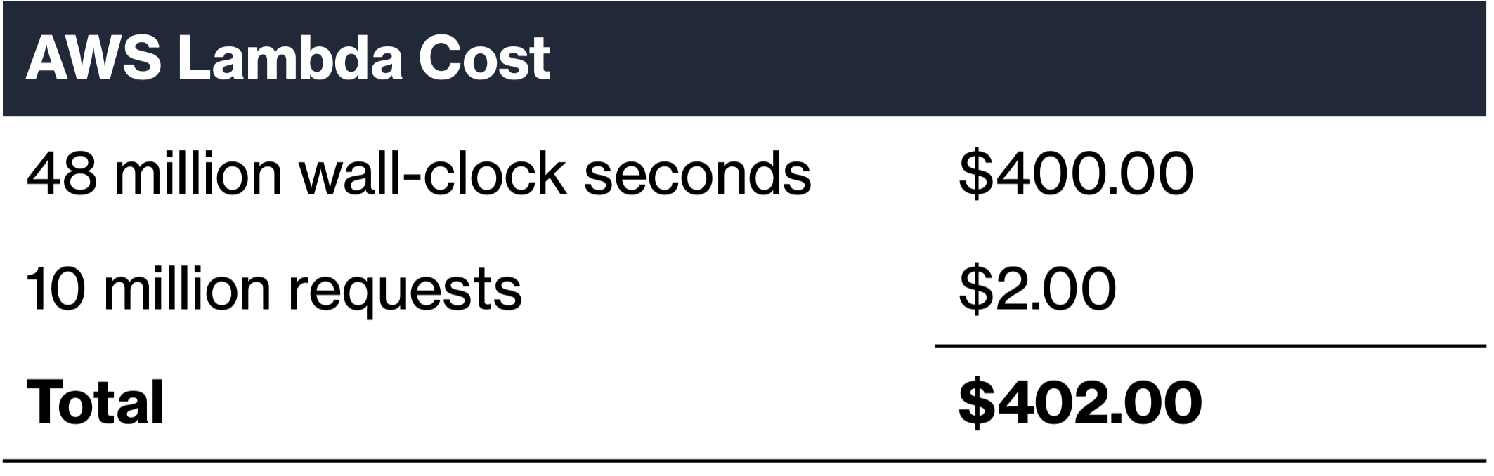 AWS Lambda cost comparison