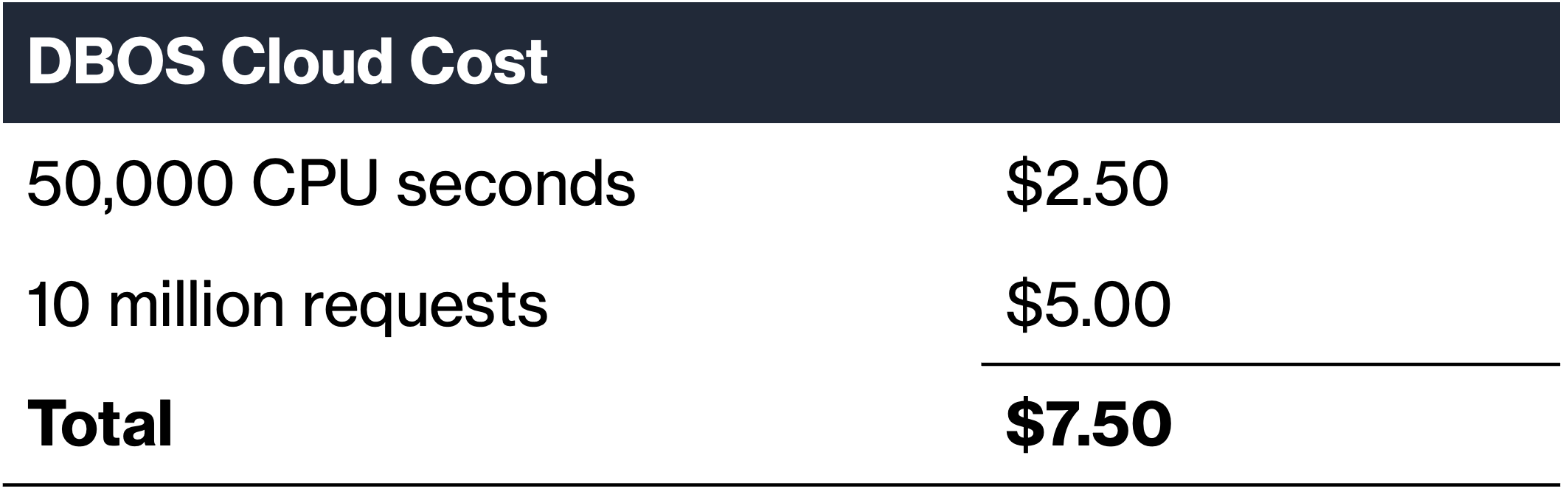 DBOS Cloud vs. AWS Lambda cost comparison