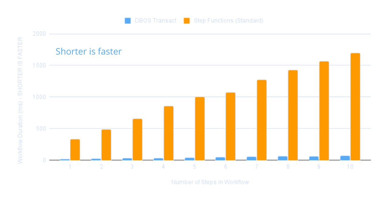 DBOS vs AWS Step Functions performance comparison benchmark 